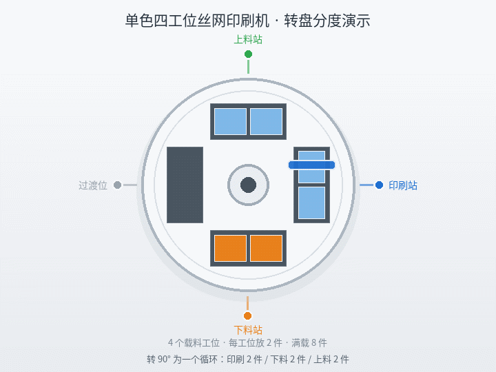 丝网印刷机厂家-单色四工位转盘丝印机分度印刷动画演示